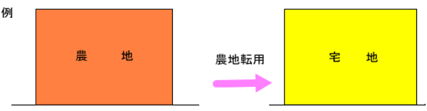質の変更